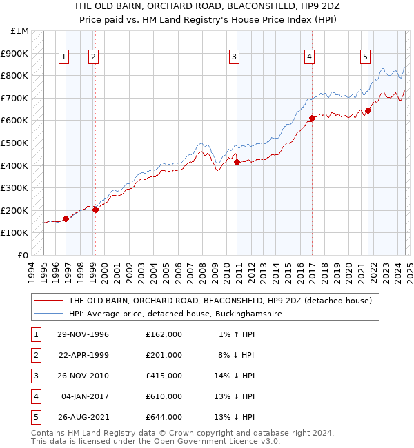 THE OLD BARN, ORCHARD ROAD, BEACONSFIELD, HP9 2DZ: Price paid vs HM Land Registry's House Price Index