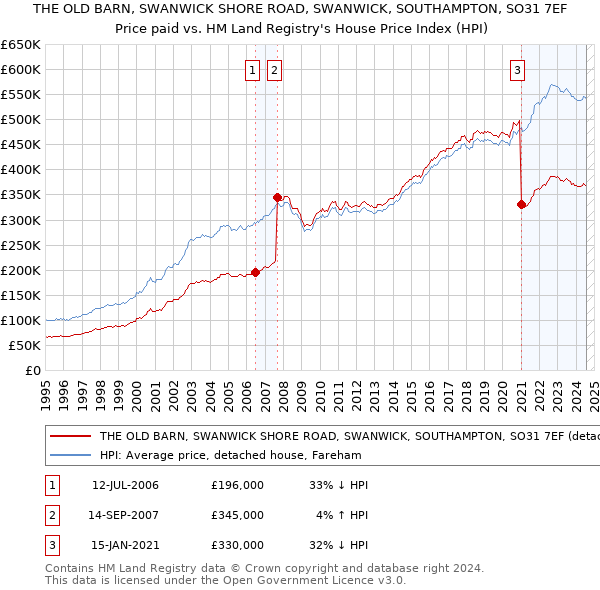 THE OLD BARN, SWANWICK SHORE ROAD, SWANWICK, SOUTHAMPTON, SO31 7EF: Price paid vs HM Land Registry's House Price Index