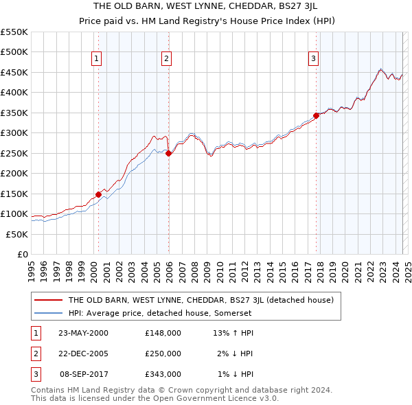 THE OLD BARN, WEST LYNNE, CHEDDAR, BS27 3JL: Price paid vs HM Land Registry's House Price Index