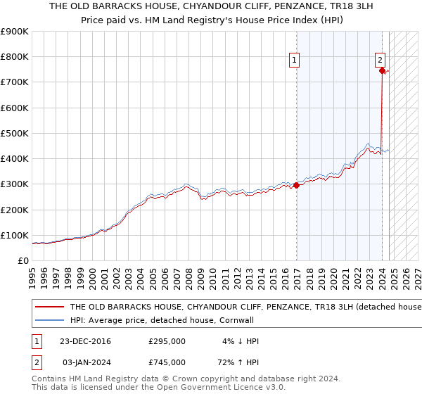 THE OLD BARRACKS HOUSE, CHYANDOUR CLIFF, PENZANCE, TR18 3LH: Price paid vs HM Land Registry's House Price Index