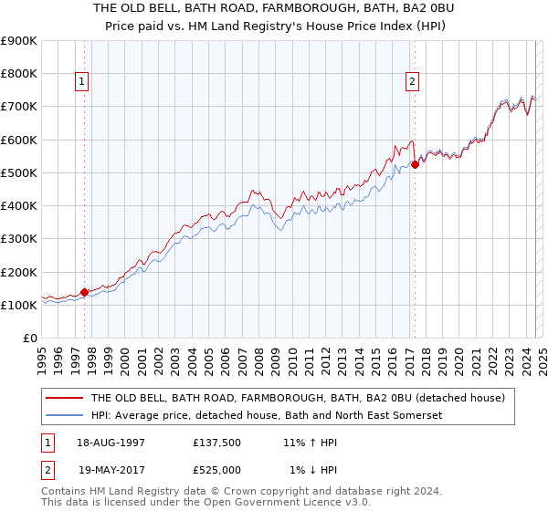 THE OLD BELL, BATH ROAD, FARMBOROUGH, BATH, BA2 0BU: Price paid vs HM Land Registry's House Price Index