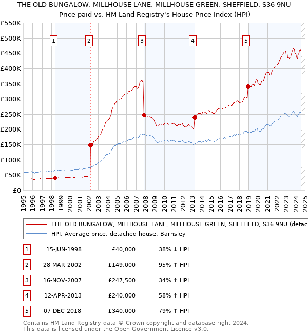 THE OLD BUNGALOW, MILLHOUSE LANE, MILLHOUSE GREEN, SHEFFIELD, S36 9NU: Price paid vs HM Land Registry's House Price Index