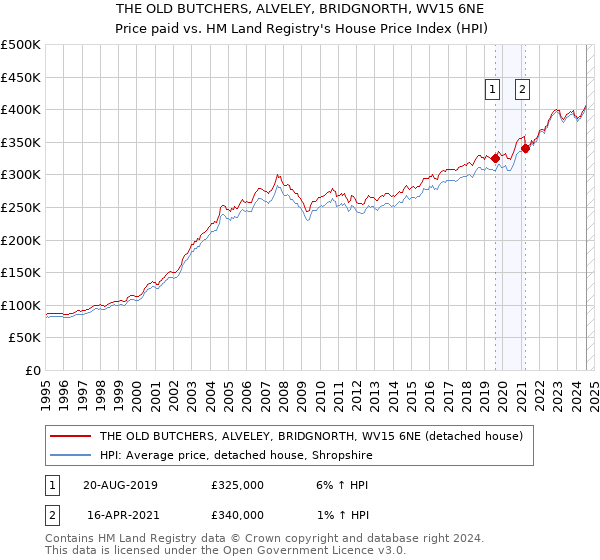 THE OLD BUTCHERS, ALVELEY, BRIDGNORTH, WV15 6NE: Price paid vs HM Land Registry's House Price Index