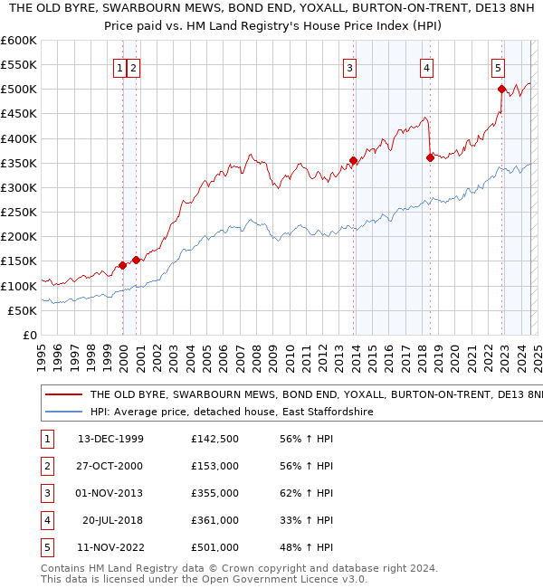 THE OLD BYRE, SWARBOURN MEWS, BOND END, YOXALL, BURTON-ON-TRENT, DE13 8NH: Price paid vs HM Land Registry's House Price Index