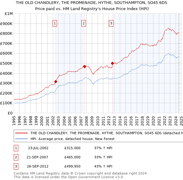 THE OLD CHANDLERY, THE PROMENADE, HYTHE, SOUTHAMPTON, SO45 6DS: Price paid vs HM Land Registry's House Price Index