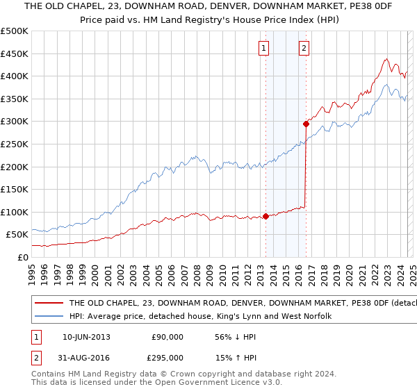 THE OLD CHAPEL, 23, DOWNHAM ROAD, DENVER, DOWNHAM MARKET, PE38 0DF: Price paid vs HM Land Registry's House Price Index