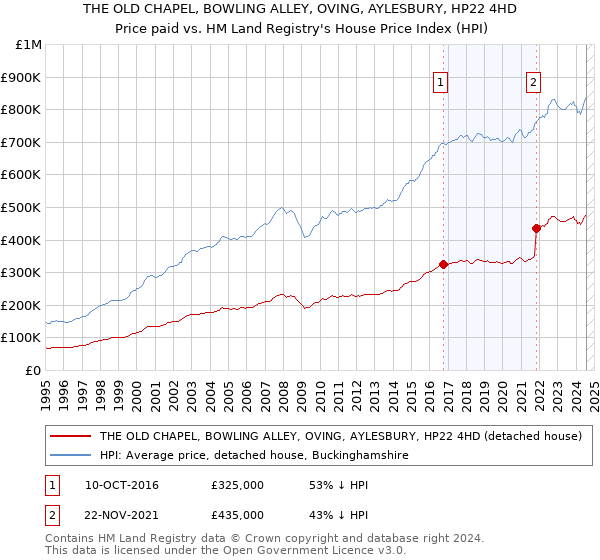 THE OLD CHAPEL, BOWLING ALLEY, OVING, AYLESBURY, HP22 4HD: Price paid vs HM Land Registry's House Price Index