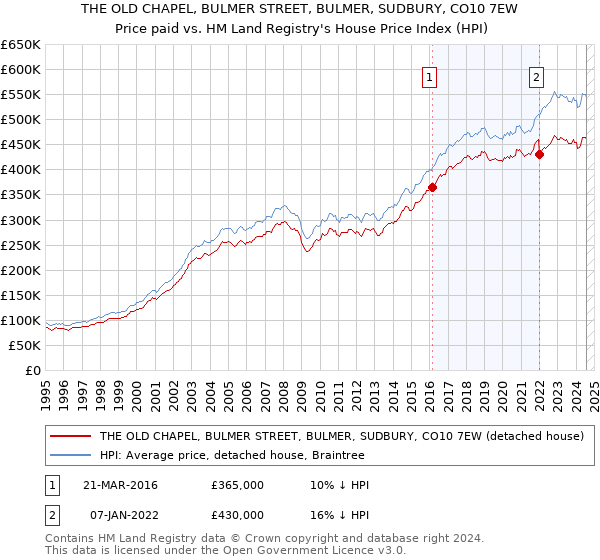 THE OLD CHAPEL, BULMER STREET, BULMER, SUDBURY, CO10 7EW: Price paid vs HM Land Registry's House Price Index