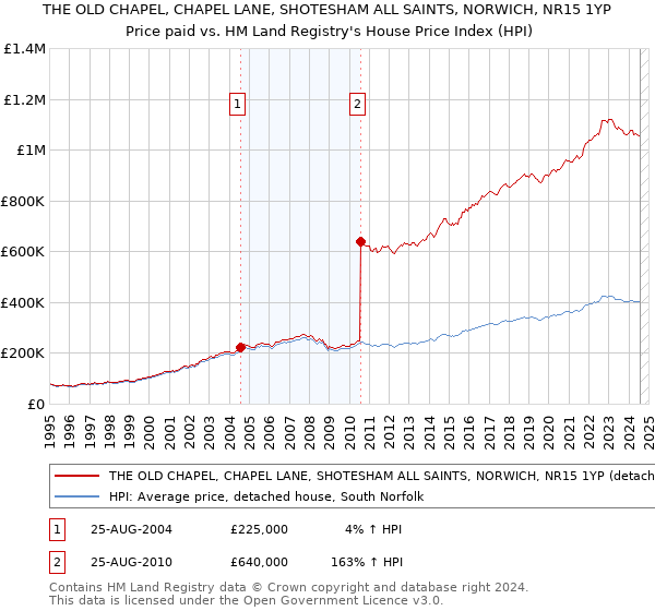 THE OLD CHAPEL, CHAPEL LANE, SHOTESHAM ALL SAINTS, NORWICH, NR15 1YP: Price paid vs HM Land Registry's House Price Index