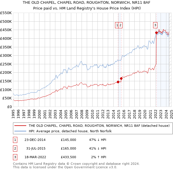 THE OLD CHAPEL, CHAPEL ROAD, ROUGHTON, NORWICH, NR11 8AF: Price paid vs HM Land Registry's House Price Index