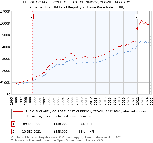 THE OLD CHAPEL, COLLEGE, EAST CHINNOCK, YEOVIL, BA22 9DY: Price paid vs HM Land Registry's House Price Index