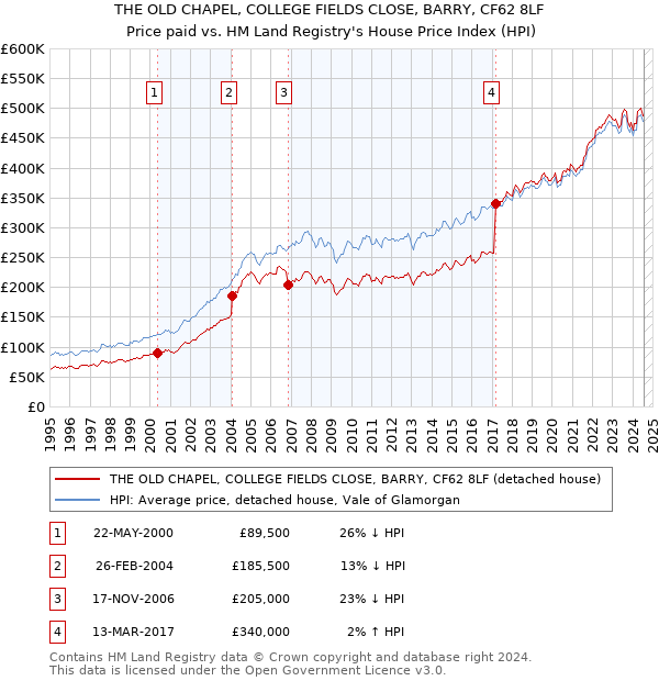 THE OLD CHAPEL, COLLEGE FIELDS CLOSE, BARRY, CF62 8LF: Price paid vs HM Land Registry's House Price Index