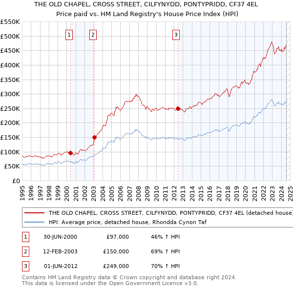 THE OLD CHAPEL, CROSS STREET, CILFYNYDD, PONTYPRIDD, CF37 4EL: Price paid vs HM Land Registry's House Price Index