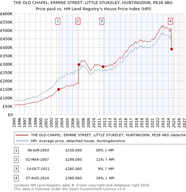 THE OLD CHAPEL, ERMINE STREET, LITTLE STUKELEY, HUNTINGDON, PE28 4BG: Price paid vs HM Land Registry's House Price Index