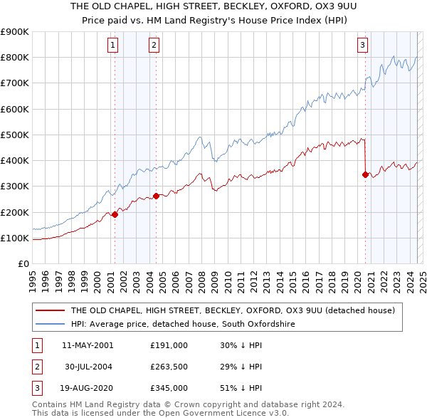 THE OLD CHAPEL, HIGH STREET, BECKLEY, OXFORD, OX3 9UU: Price paid vs HM Land Registry's House Price Index