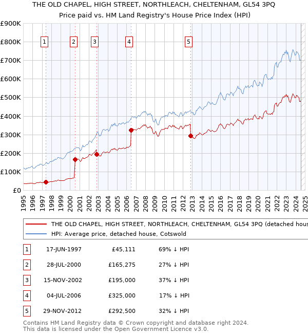 THE OLD CHAPEL, HIGH STREET, NORTHLEACH, CHELTENHAM, GL54 3PQ: Price paid vs HM Land Registry's House Price Index