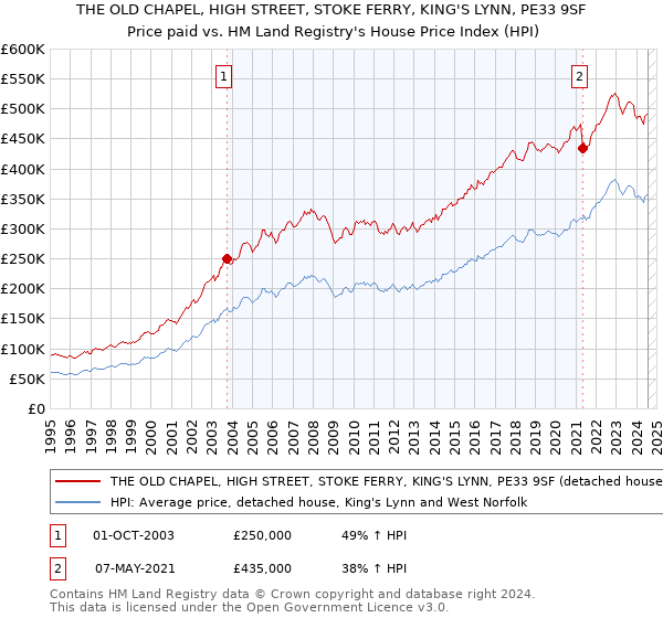 THE OLD CHAPEL, HIGH STREET, STOKE FERRY, KING'S LYNN, PE33 9SF: Price paid vs HM Land Registry's House Price Index