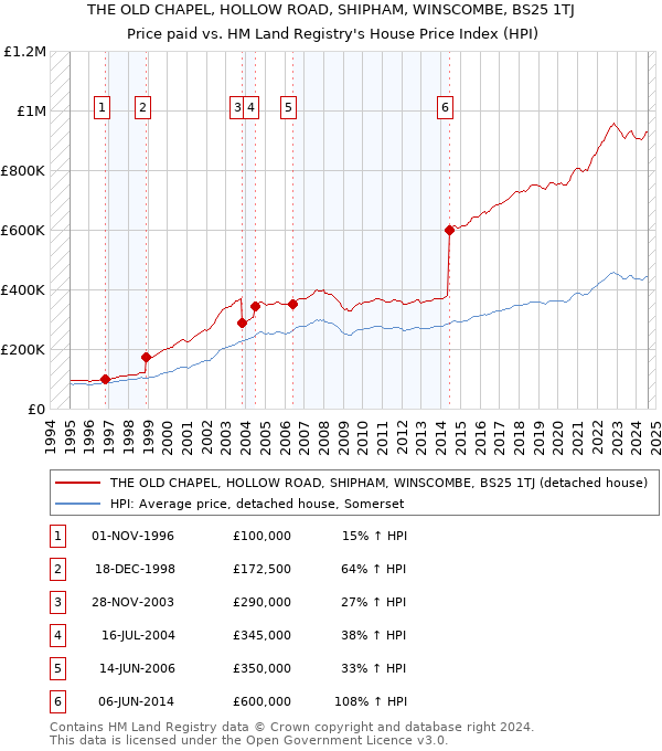 THE OLD CHAPEL, HOLLOW ROAD, SHIPHAM, WINSCOMBE, BS25 1TJ: Price paid vs HM Land Registry's House Price Index