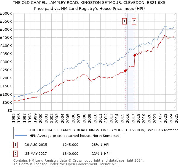 THE OLD CHAPEL, LAMPLEY ROAD, KINGSTON SEYMOUR, CLEVEDON, BS21 6XS: Price paid vs HM Land Registry's House Price Index