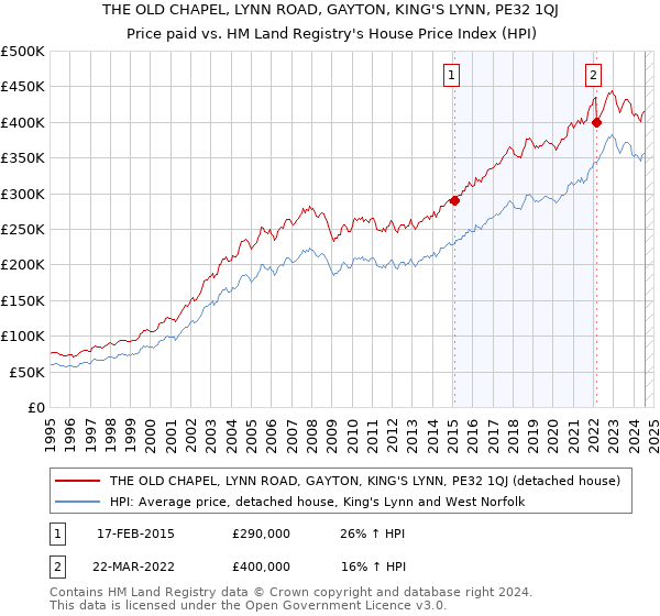 THE OLD CHAPEL, LYNN ROAD, GAYTON, KING'S LYNN, PE32 1QJ: Price paid vs HM Land Registry's House Price Index