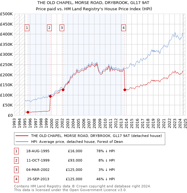 THE OLD CHAPEL, MORSE ROAD, DRYBROOK, GL17 9AT: Price paid vs HM Land Registry's House Price Index