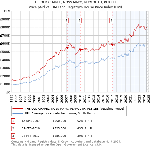 THE OLD CHAPEL, NOSS MAYO, PLYMOUTH, PL8 1EE: Price paid vs HM Land Registry's House Price Index