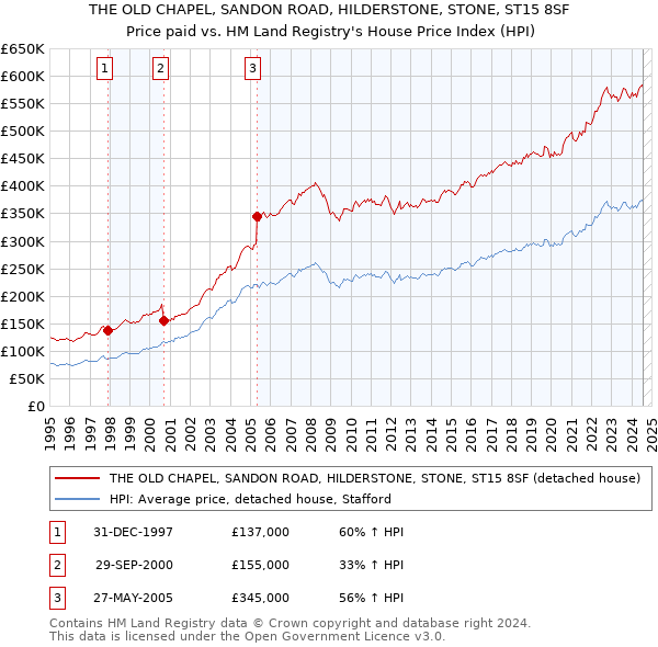 THE OLD CHAPEL, SANDON ROAD, HILDERSTONE, STONE, ST15 8SF: Price paid vs HM Land Registry's House Price Index