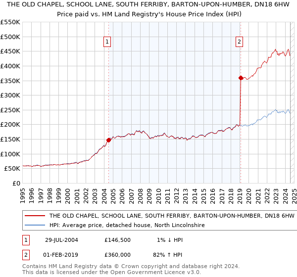 THE OLD CHAPEL, SCHOOL LANE, SOUTH FERRIBY, BARTON-UPON-HUMBER, DN18 6HW: Price paid vs HM Land Registry's House Price Index