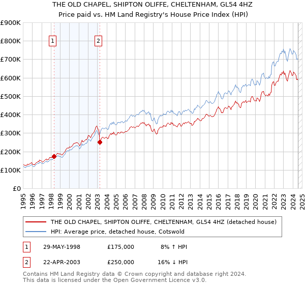 THE OLD CHAPEL, SHIPTON OLIFFE, CHELTENHAM, GL54 4HZ: Price paid vs HM Land Registry's House Price Index