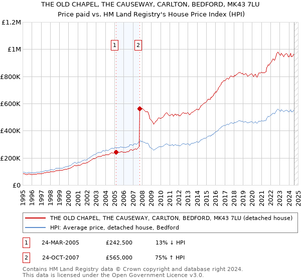 THE OLD CHAPEL, THE CAUSEWAY, CARLTON, BEDFORD, MK43 7LU: Price paid vs HM Land Registry's House Price Index