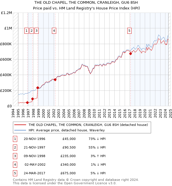 THE OLD CHAPEL, THE COMMON, CRANLEIGH, GU6 8SH: Price paid vs HM Land Registry's House Price Index