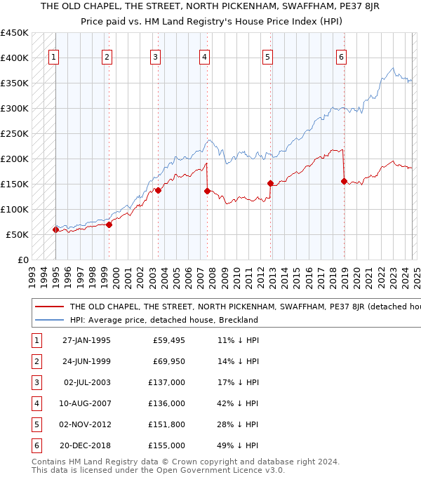 THE OLD CHAPEL, THE STREET, NORTH PICKENHAM, SWAFFHAM, PE37 8JR: Price paid vs HM Land Registry's House Price Index