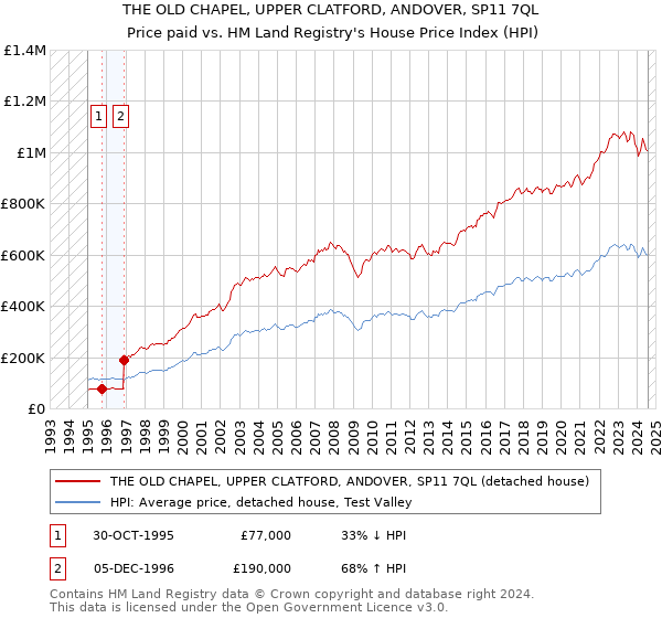 THE OLD CHAPEL, UPPER CLATFORD, ANDOVER, SP11 7QL: Price paid vs HM Land Registry's House Price Index