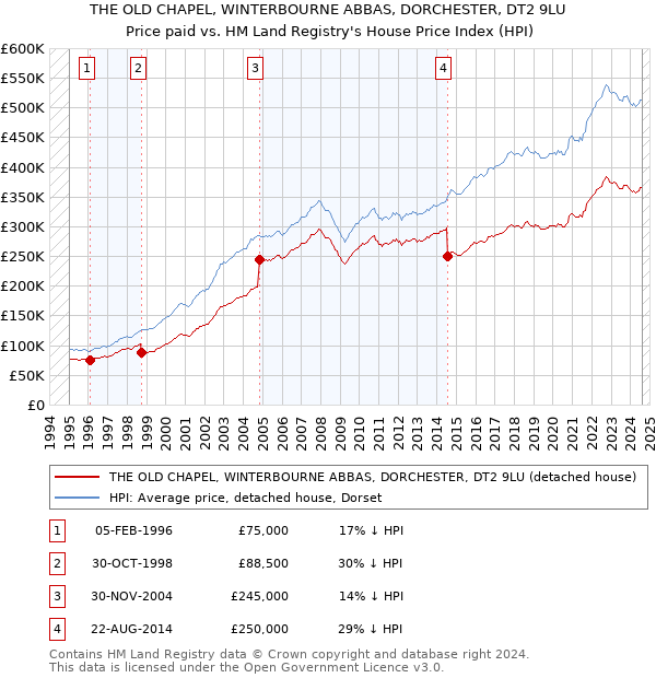 THE OLD CHAPEL, WINTERBOURNE ABBAS, DORCHESTER, DT2 9LU: Price paid vs HM Land Registry's House Price Index