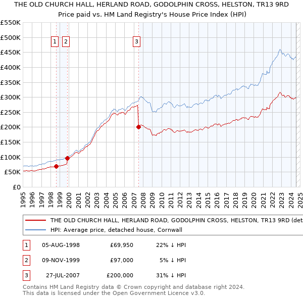 THE OLD CHURCH HALL, HERLAND ROAD, GODOLPHIN CROSS, HELSTON, TR13 9RD: Price paid vs HM Land Registry's House Price Index