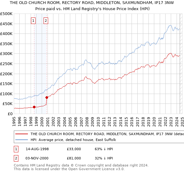 THE OLD CHURCH ROOM, RECTORY ROAD, MIDDLETON, SAXMUNDHAM, IP17 3NW: Price paid vs HM Land Registry's House Price Index