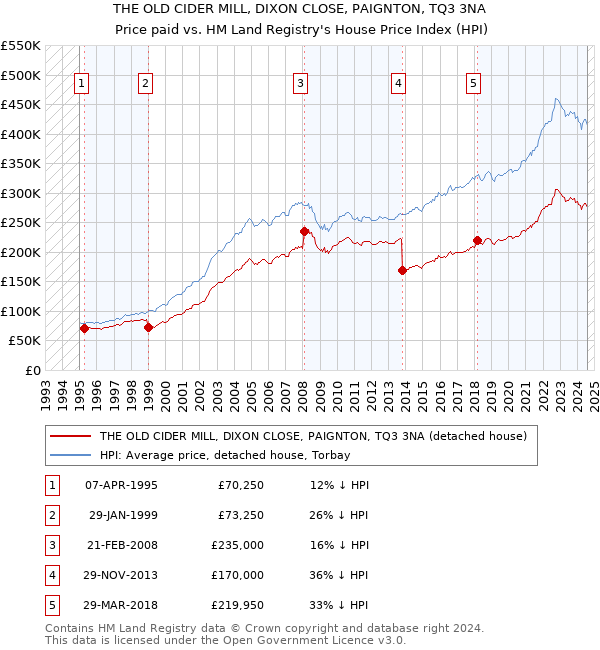 THE OLD CIDER MILL, DIXON CLOSE, PAIGNTON, TQ3 3NA: Price paid vs HM Land Registry's House Price Index