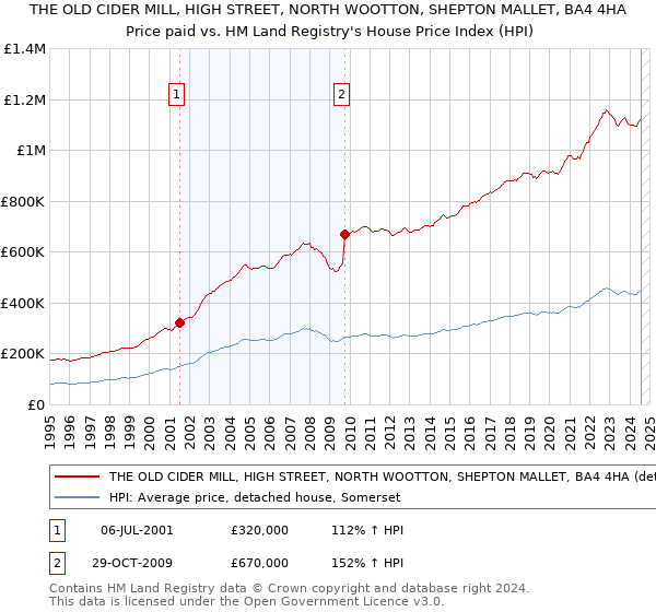 THE OLD CIDER MILL, HIGH STREET, NORTH WOOTTON, SHEPTON MALLET, BA4 4HA: Price paid vs HM Land Registry's House Price Index