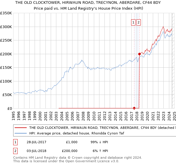 THE OLD CLOCKTOWER, HIRWAUN ROAD, TRECYNON, ABERDARE, CF44 8DY: Price paid vs HM Land Registry's House Price Index