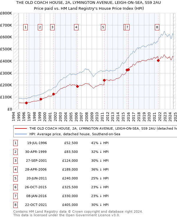 THE OLD COACH HOUSE, 2A, LYMINGTON AVENUE, LEIGH-ON-SEA, SS9 2AU: Price paid vs HM Land Registry's House Price Index