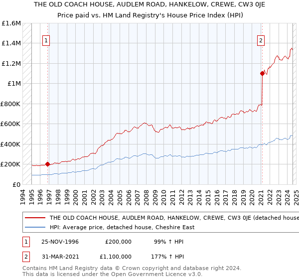 THE OLD COACH HOUSE, AUDLEM ROAD, HANKELOW, CREWE, CW3 0JE: Price paid vs HM Land Registry's House Price Index