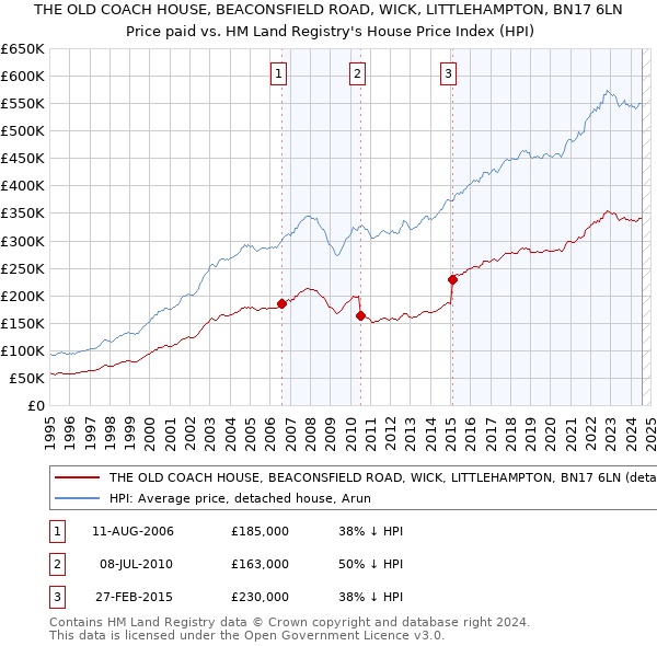 THE OLD COACH HOUSE, BEACONSFIELD ROAD, WICK, LITTLEHAMPTON, BN17 6LN: Price paid vs HM Land Registry's House Price Index