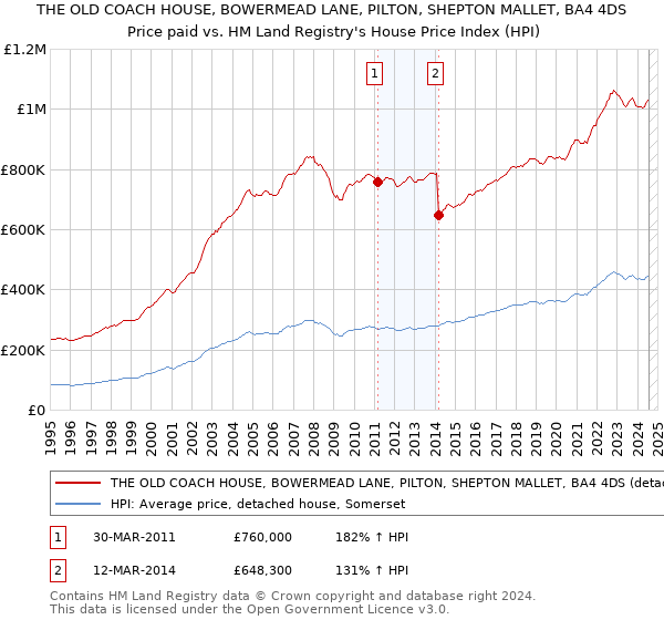 THE OLD COACH HOUSE, BOWERMEAD LANE, PILTON, SHEPTON MALLET, BA4 4DS: Price paid vs HM Land Registry's House Price Index