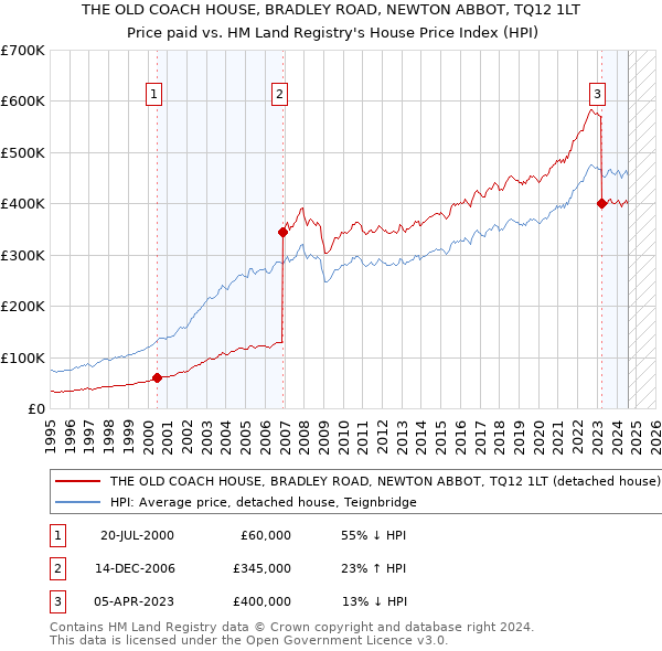 THE OLD COACH HOUSE, BRADLEY ROAD, NEWTON ABBOT, TQ12 1LT: Price paid vs HM Land Registry's House Price Index