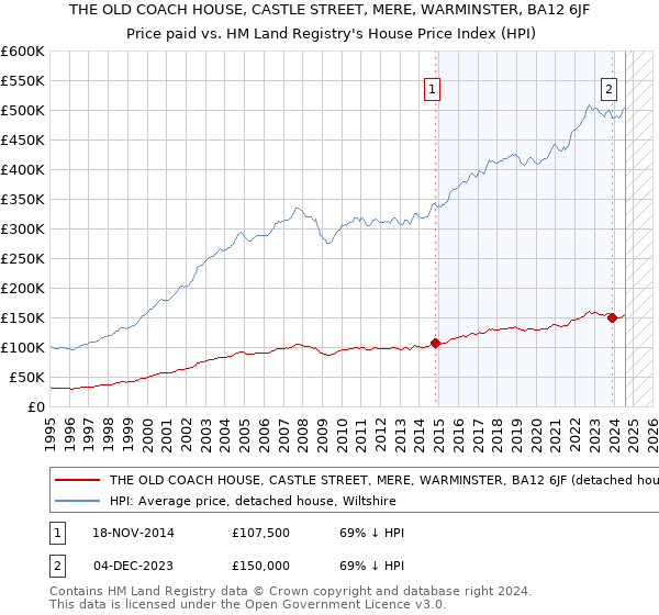 THE OLD COACH HOUSE, CASTLE STREET, MERE, WARMINSTER, BA12 6JF: Price paid vs HM Land Registry's House Price Index