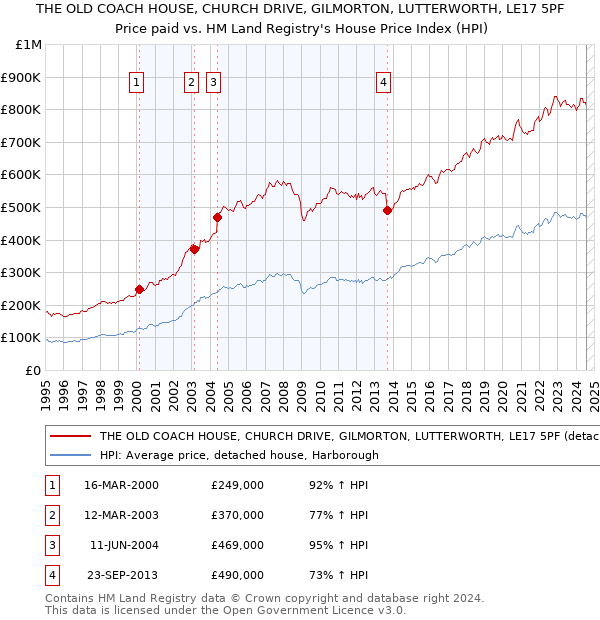 THE OLD COACH HOUSE, CHURCH DRIVE, GILMORTON, LUTTERWORTH, LE17 5PF: Price paid vs HM Land Registry's House Price Index