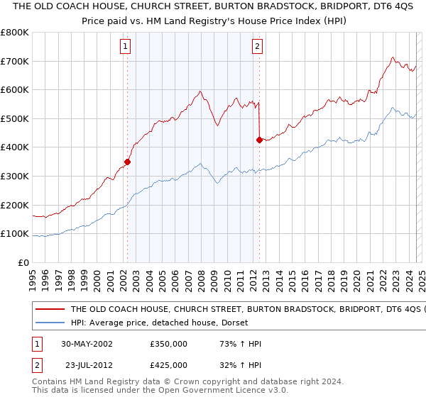 THE OLD COACH HOUSE, CHURCH STREET, BURTON BRADSTOCK, BRIDPORT, DT6 4QS: Price paid vs HM Land Registry's House Price Index