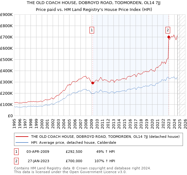 THE OLD COACH HOUSE, DOBROYD ROAD, TODMORDEN, OL14 7JJ: Price paid vs HM Land Registry's House Price Index