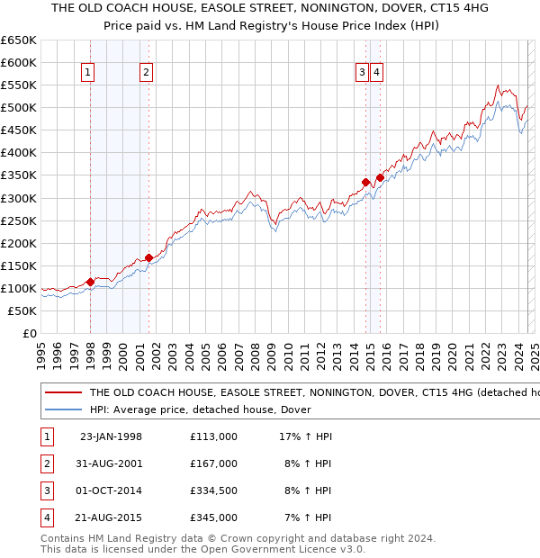 THE OLD COACH HOUSE, EASOLE STREET, NONINGTON, DOVER, CT15 4HG: Price paid vs HM Land Registry's House Price Index