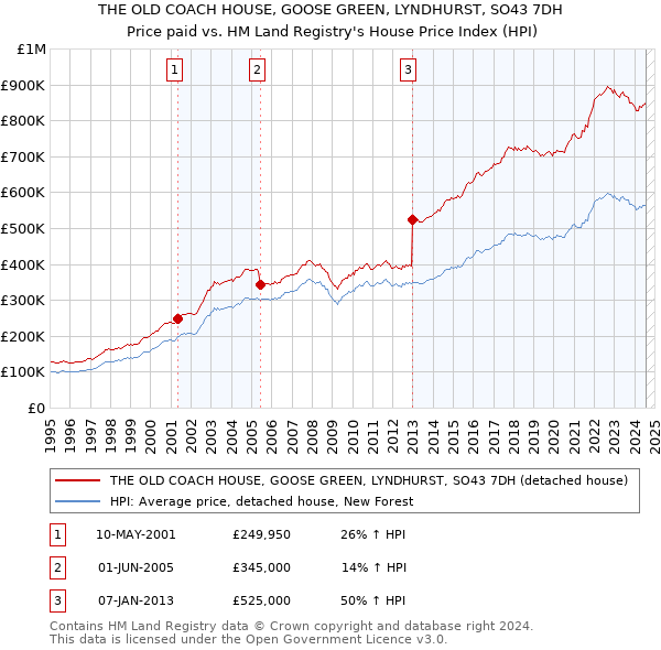 THE OLD COACH HOUSE, GOOSE GREEN, LYNDHURST, SO43 7DH: Price paid vs HM Land Registry's House Price Index